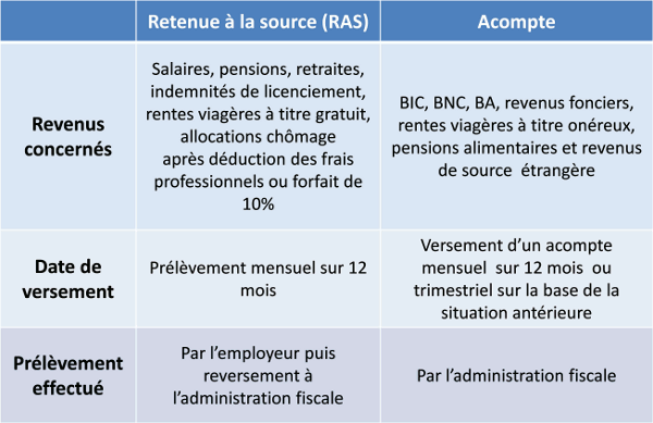 Prélèvement à la source de l'impôt sur le revenu (RAS et Acompte)
